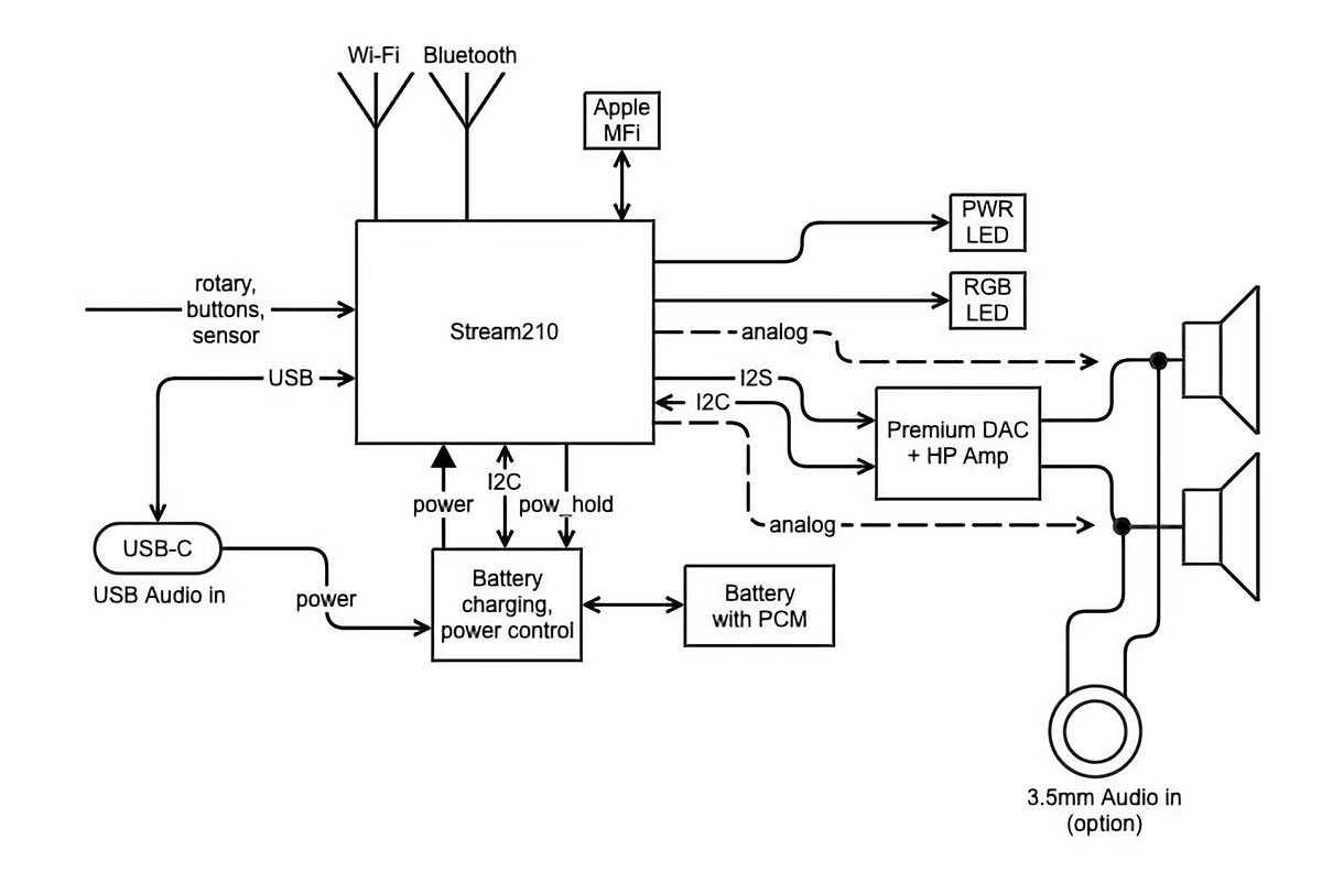 StreamUnlimited_Headphone_Block_Diagram_Stream210-Web