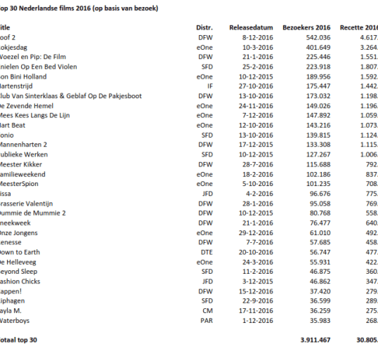 NVBF Top 30 NL produkties 2016