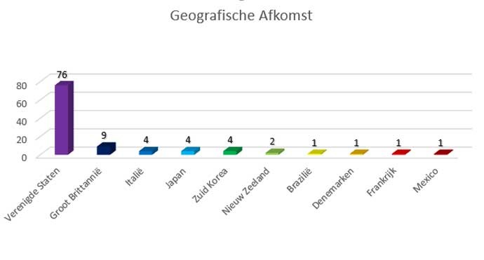 Statistieken Geografische afkomst