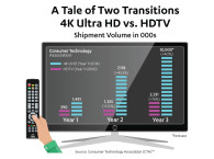 4K UHD TV Display Sales to Grow 40 Percent as 4K Ecosystem Expands Three Times Faster than HDTV