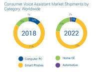 Virtual Assistants Establish Strategic Role in Multiple Categories