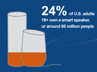 Smart Speaker Ownership Reaches 60 Million U.S. Adults