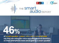 Spring 2020 Smart Audio Report Finds Smart Speaker Usage Growing