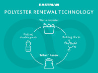 Eastman Introduces Tritan Renew Sustainable Material Using 50% Recycled Plastic