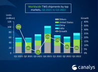 Second-Generation AirPods Pro Launch Expands Apple Market Share in the Global TWS Market