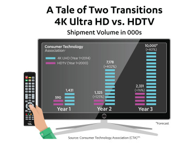 4K UHD TV Display Sales to Grow 40 Percent as 4K Ecosystem Expands Three Times Faster than HDTV