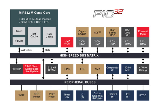 Microchip Expands High-Performance 32-bit MCU Family With Integrated ...