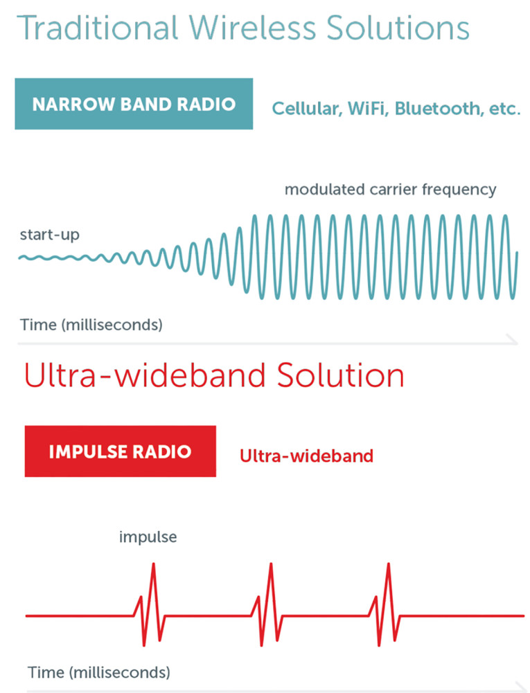 R&D Stories: Using Ultra-Wideband Technology for Wireless