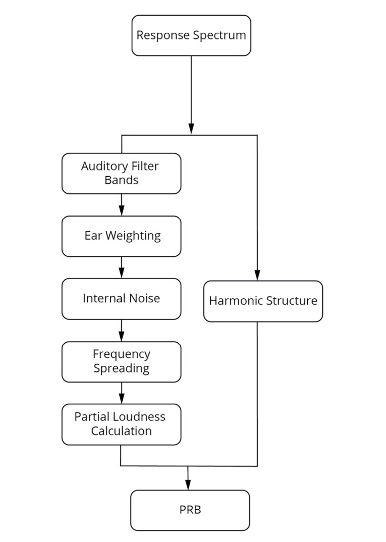 Speakers The Evolution of Production Line Rub & Buzz Measurements