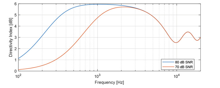 Microphone Array Beamforming with Optical MEMS Microphones | audioXpress
