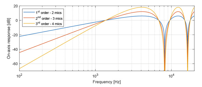 Microphone Array Beamforming with Optical MEMS Microphones | audioXpress