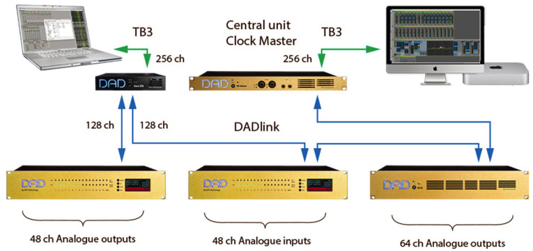 Digital Audio Denmark Introduces DADlink High-Speed