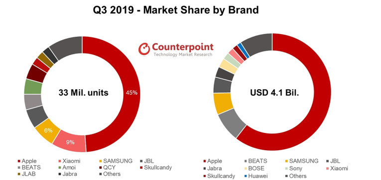 True wireless earbuds market 2025