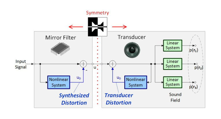 Klippel Controlled Sound (KCS) - Controlled Sound Technology for ...