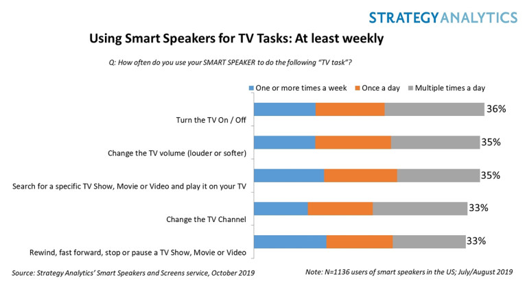 Strategy analytics smart speaker sale