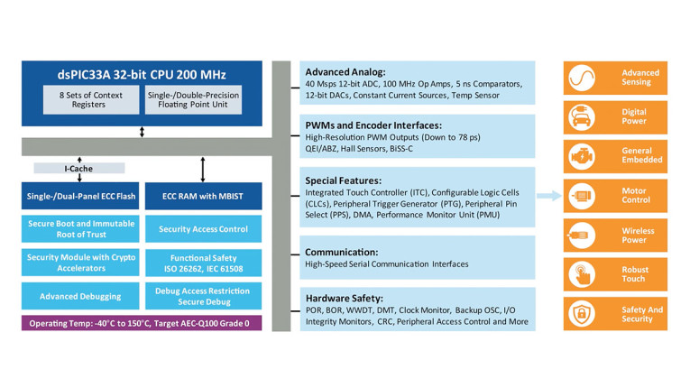 Microchip_MC1681-BD_dsPIC33A-Core-TWeb.jpg