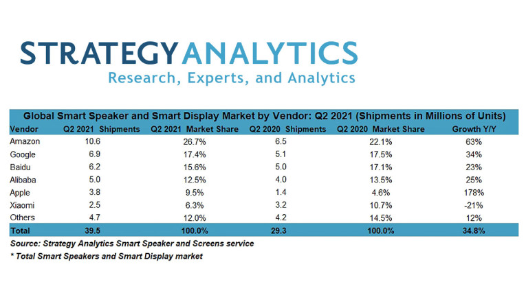 Strategy analytics shop smart speaker