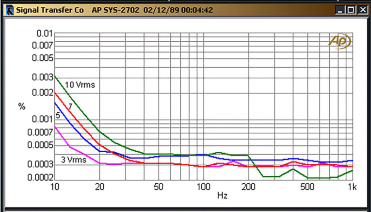  DouglasSelf_ElectrolyticCapacitors_fig2 22-35V sample-1 3-5-7-10Vrms 5k1 Plot-1 wh.jpg