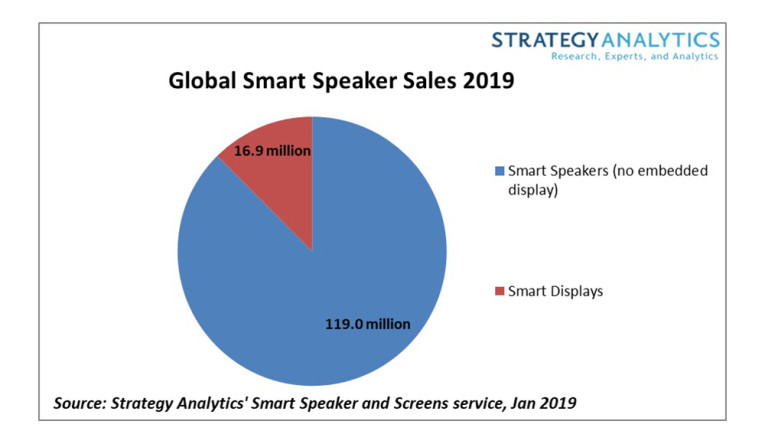 Strategy analytics smart hotsell speaker
