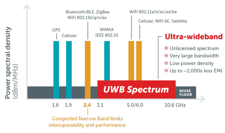 R&D Stories: Using Ultra-Wideband Technology for Wireless
