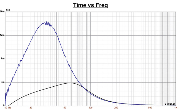 Test Bench: SEAS' W15CH001 5.25” Excel Hexadym Motor