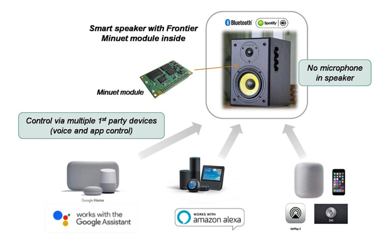 Frontier Introduces Multi Ecosystem Voice Control to Smart