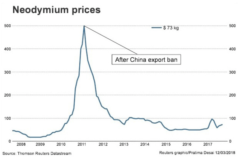 Neodymium price deals