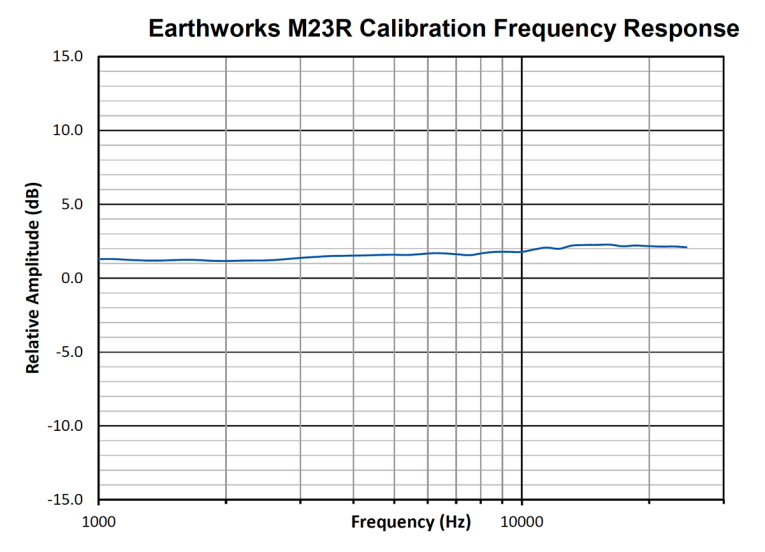 Fresh From the Bench Earthworks M23R Measurement Microphone audioXpress