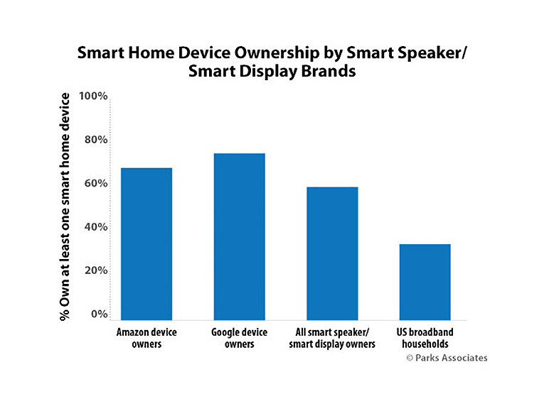 Why Do People Buy Smart Home Devices? - Marketing Charts