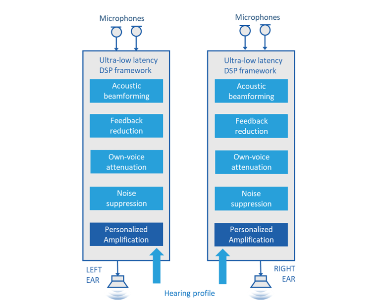 Digital Signal Processing for OverTheCounter Hearing Aids audioXpress