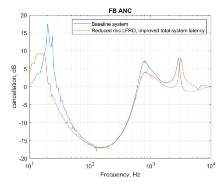 Development & Design The Impact of Microphone Specifications on Active