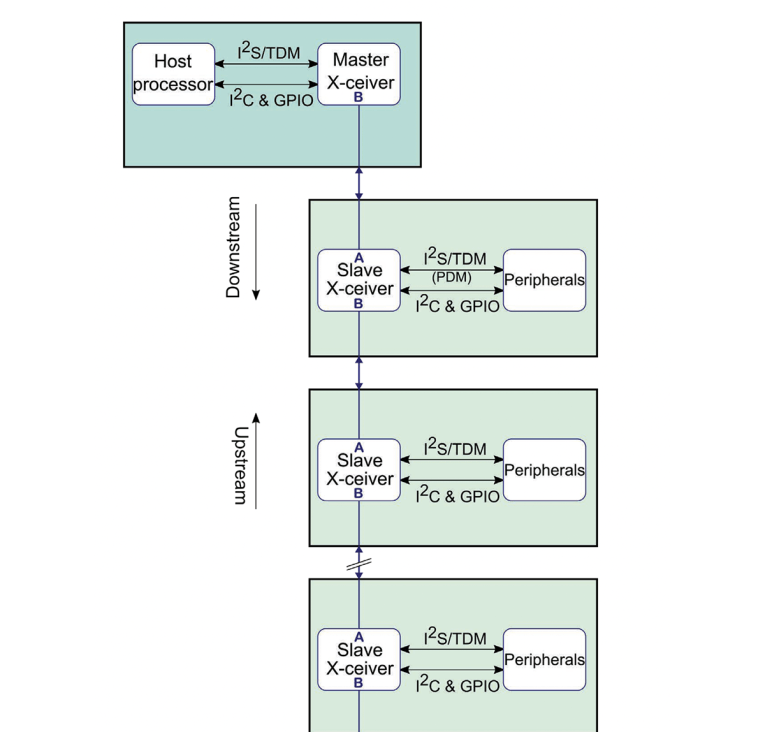 R&D Stories: Getting Started with Automotive Audio Bus (Part 1 ...