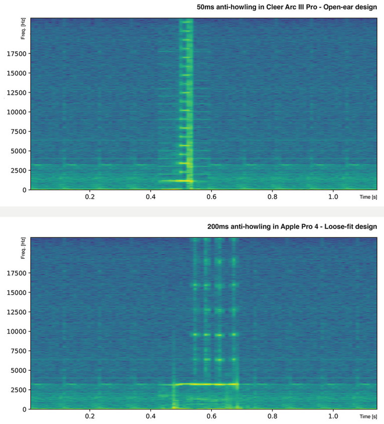 Figure2_Orosound_Anti-HowlingPerformance-CleerArc3-vs-AirPods4