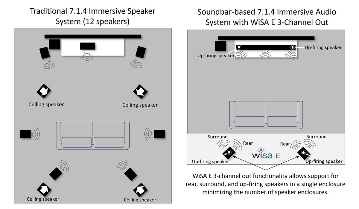 WiSA Technologies Announces 3-Channel Output Support for its WiSA E ...