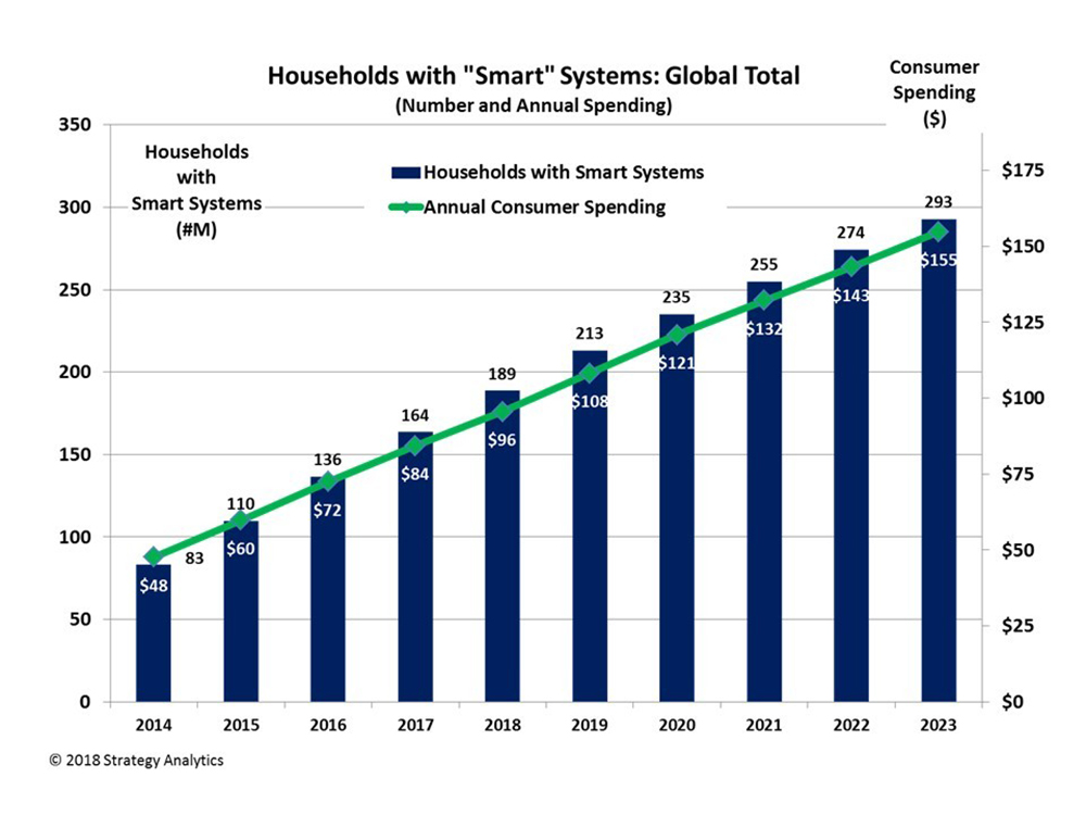 Global Smart Home Market to Hit 155 Billion by 2023 audioXpress