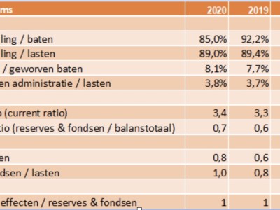 Benchmark cijfers CBF-erkende organisaties