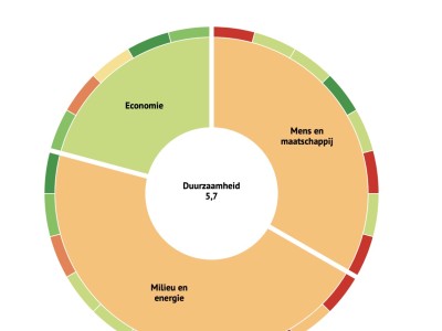 Kompas voor de duurzame gemeente