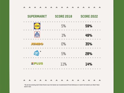 Oxfam Novib supermarktranglijst: Aldi en Lidl boeken voorruitgang