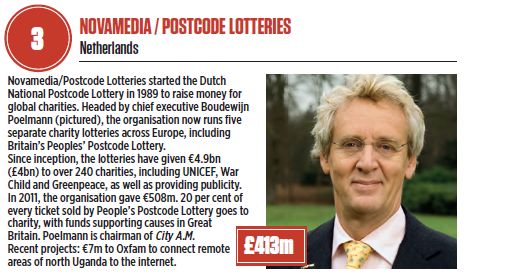 Novamedia/Postcode Loterijen derde op lijst grootste donoren ter wereld