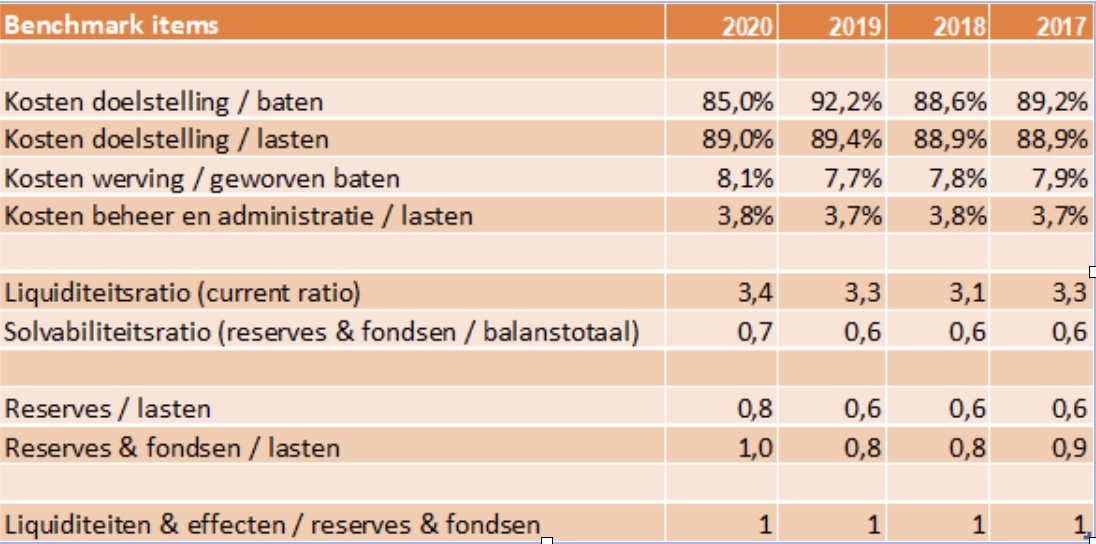 Benchmark cijfers CBF-erkende organisaties
