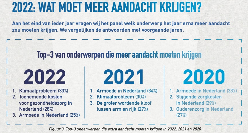 Donateursvertrouwen zakt iets terug na recordhoogte