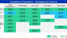  Un programme mondial pour garantir la qualité et la performance des solutions LEM
