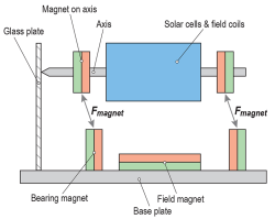 Banc d'essai : construisez un moteur solaire Mendocino
