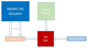 MEMS OIS actuator system operation