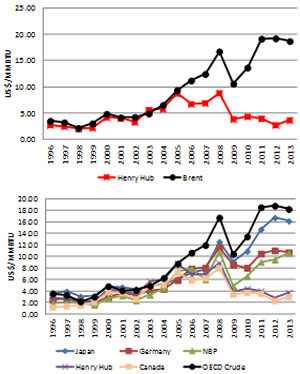 Figure 1: Historical relationship of natural gas and crude oil prices Source: BP Statistical Review of World Energy June 2014