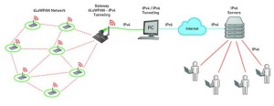 Internet of Things Starter Kit Connects Devices Over IPv6