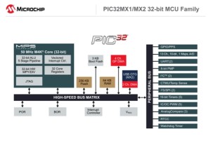 Microchip's PIC32MX1/2 now with more memory