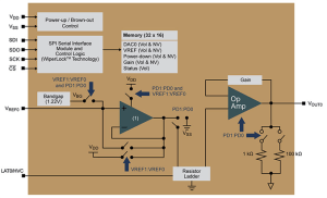 The MCP48FEBX1 is a (single output) member of the family of volatile and nonvolatile DACs from Microchip with 8, 10 and 12-bits and SPI interface.