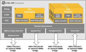 Run Linux on a 64-bit Quad-core RISC-V Processor. Image: SiFive