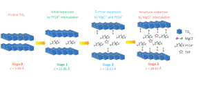 The structural evolution of titanium disulfide at different stages of intercalation. The Interlayer expansion is a result of distortion created by organic pillars. Source: Courtesy University of Houston